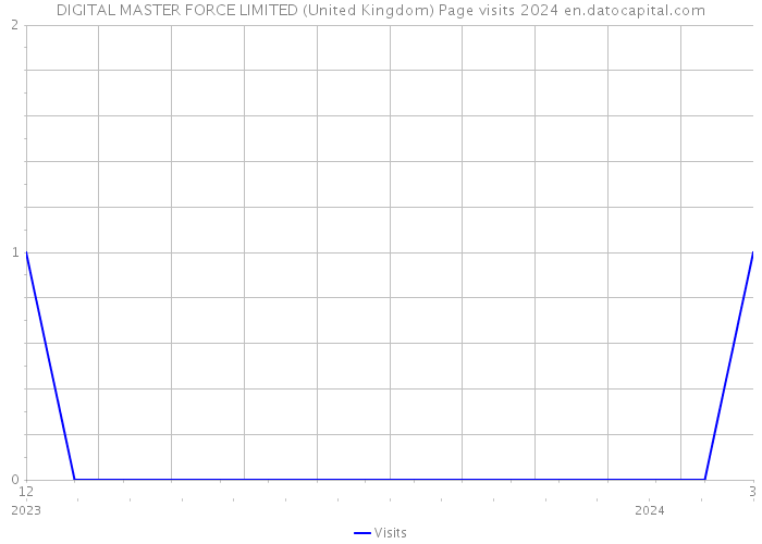 DIGITAL MASTER FORCE LIMITED (United Kingdom) Page visits 2024 
