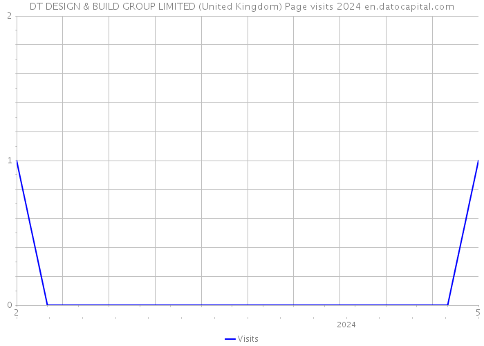DT DESIGN & BUILD GROUP LIMITED (United Kingdom) Page visits 2024 