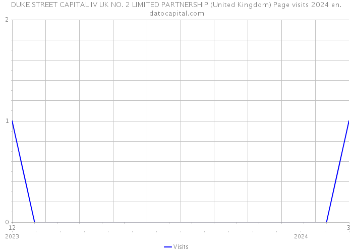 DUKE STREET CAPITAL IV UK NO. 2 LIMITED PARTNERSHIP (United Kingdom) Page visits 2024 
