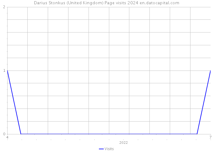 Darius Stonkus (United Kingdom) Page visits 2024 