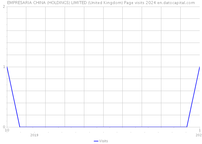 EMPRESARIA CHINA (HOLDINGS) LIMITED (United Kingdom) Page visits 2024 