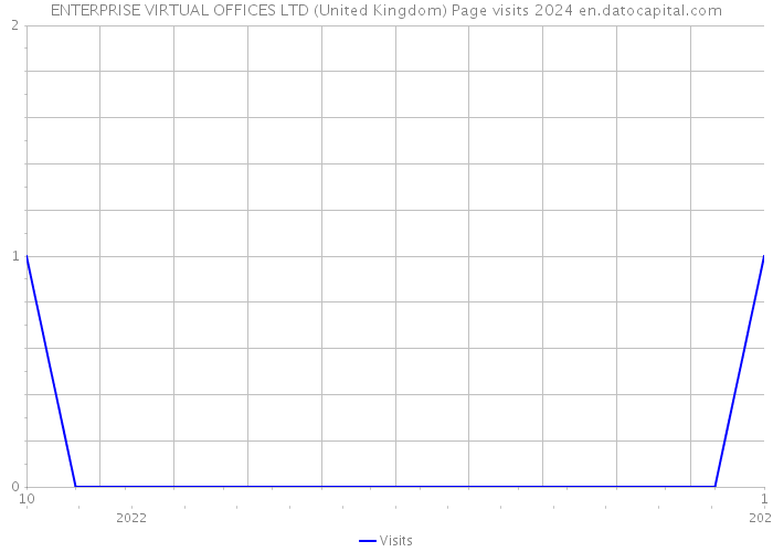ENTERPRISE VIRTUAL OFFICES LTD (United Kingdom) Page visits 2024 