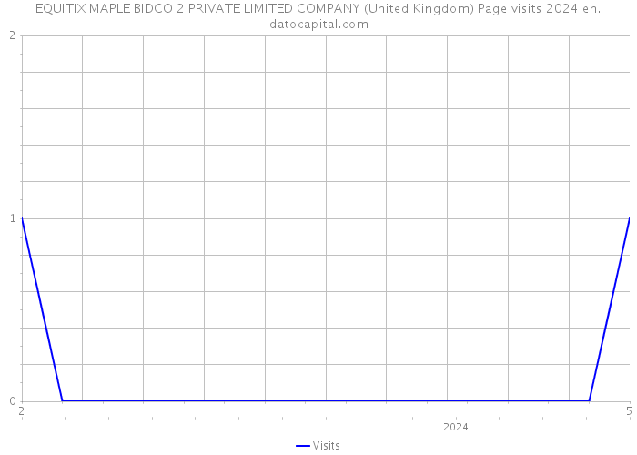 EQUITIX MAPLE BIDCO 2 PRIVATE LIMITED COMPANY (United Kingdom) Page visits 2024 