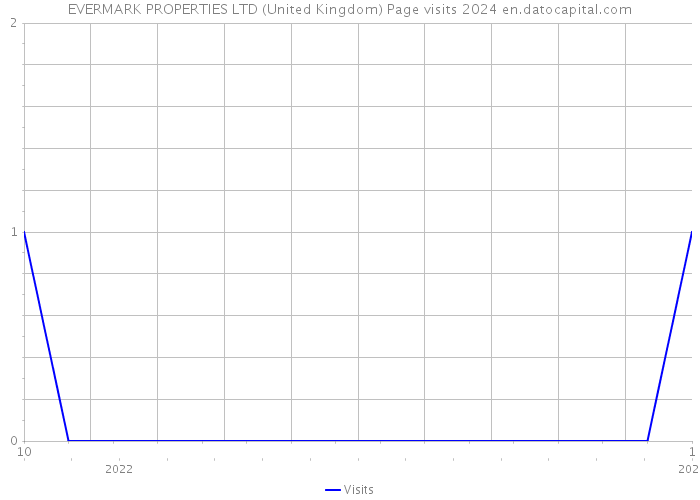 EVERMARK PROPERTIES LTD (United Kingdom) Page visits 2024 