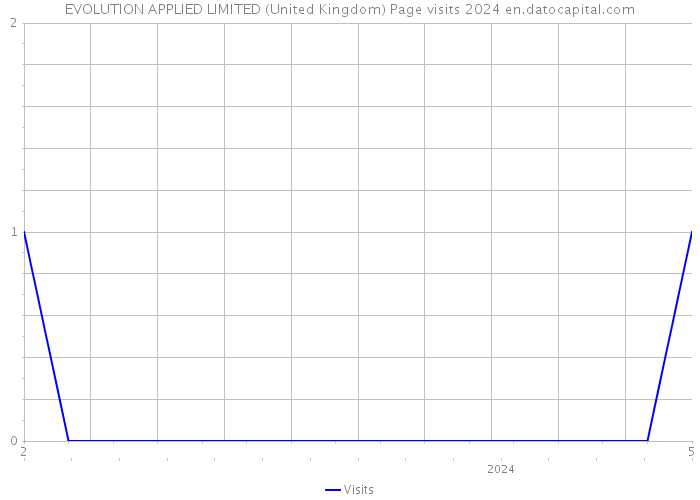 EVOLUTION APPLIED LIMITED (United Kingdom) Page visits 2024 