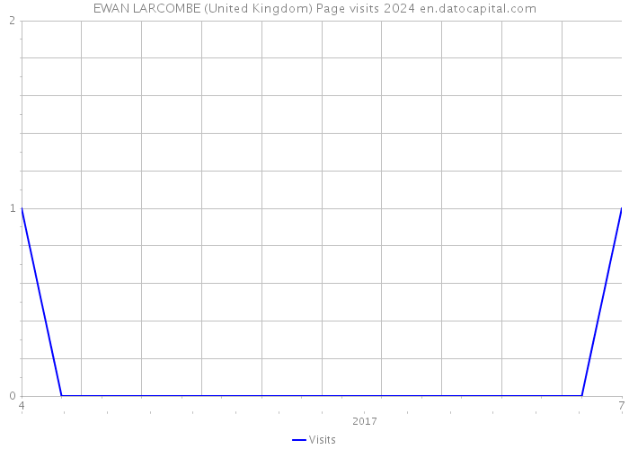 EWAN LARCOMBE (United Kingdom) Page visits 2024 