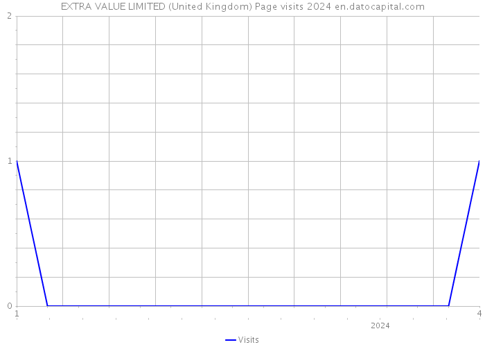 EXTRA VALUE LIMITED (United Kingdom) Page visits 2024 