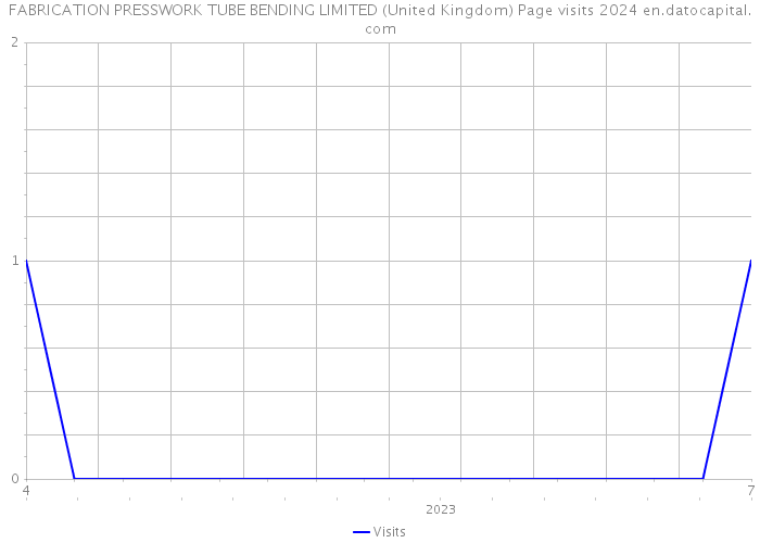 FABRICATION PRESSWORK TUBE BENDING LIMITED (United Kingdom) Page visits 2024 