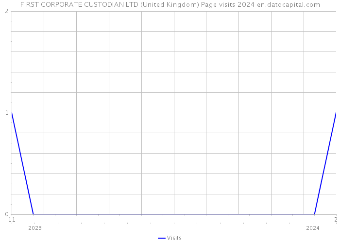 FIRST CORPORATE CUSTODIAN LTD (United Kingdom) Page visits 2024 