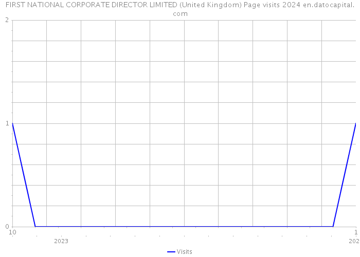 FIRST NATIONAL CORPORATE DIRECTOR LIMITED (United Kingdom) Page visits 2024 