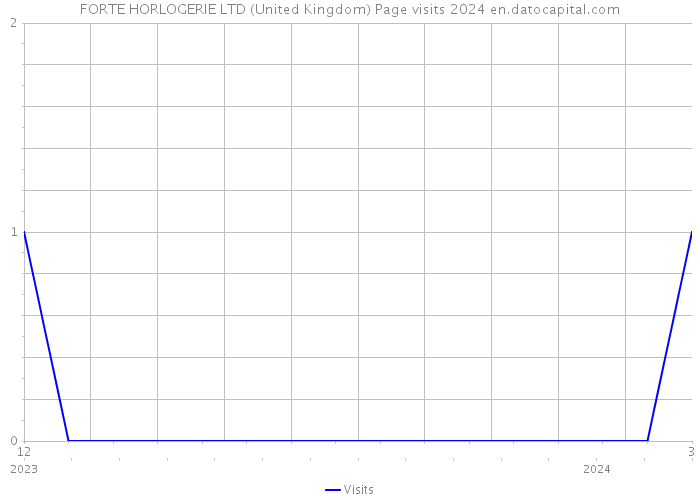FORTE HORLOGERIE LTD (United Kingdom) Page visits 2024 