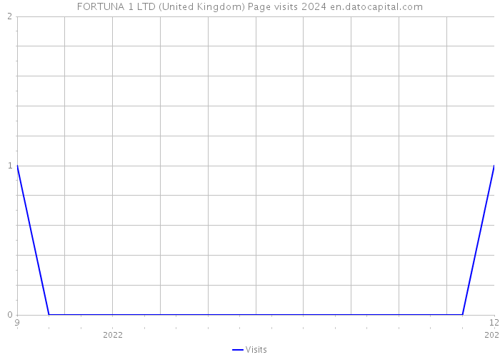FORTUNA 1 LTD (United Kingdom) Page visits 2024 
