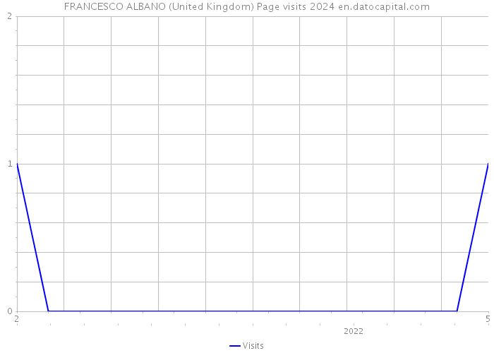 FRANCESCO ALBANO (United Kingdom) Page visits 2024 