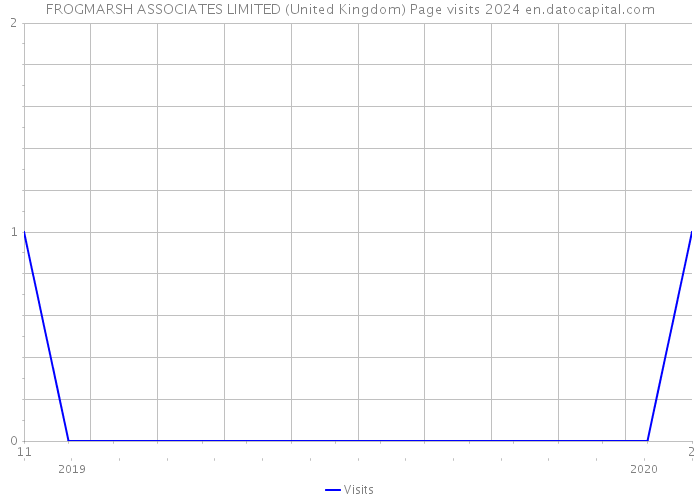 FROGMARSH ASSOCIATES LIMITED (United Kingdom) Page visits 2024 