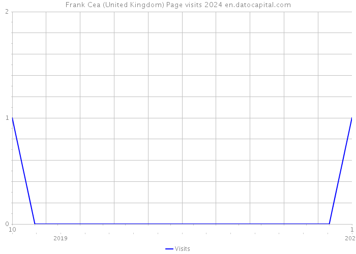 Frank Cea (United Kingdom) Page visits 2024 
