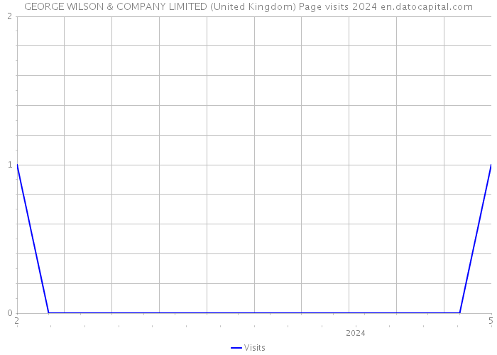 GEORGE WILSON & COMPANY LIMITED (United Kingdom) Page visits 2024 