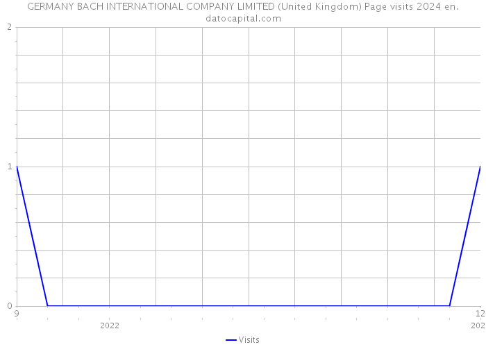 GERMANY BACH INTERNATIONAL COMPANY LIMITED (United Kingdom) Page visits 2024 
