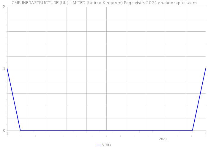 GMR INFRASTRUCTURE (UK) LIMITED (United Kingdom) Page visits 2024 