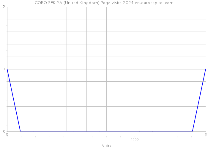GORO SEKIYA (United Kingdom) Page visits 2024 