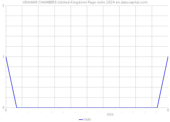 GRAHAM CHAMBERS (United Kingdom) Page visits 2024 