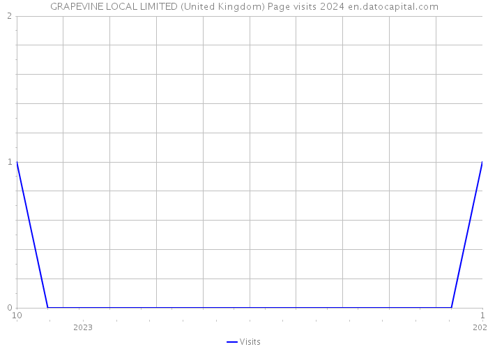 GRAPEVINE LOCAL LIMITED (United Kingdom) Page visits 2024 