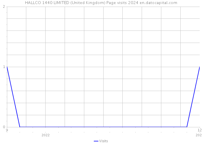 HALLCO 1440 LIMITED (United Kingdom) Page visits 2024 