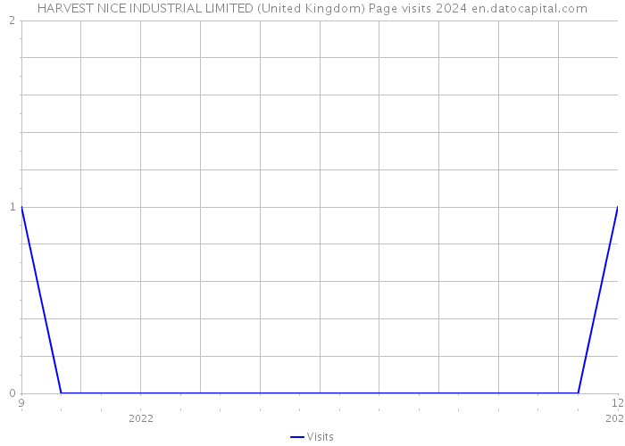 HARVEST NICE INDUSTRIAL LIMITED (United Kingdom) Page visits 2024 
