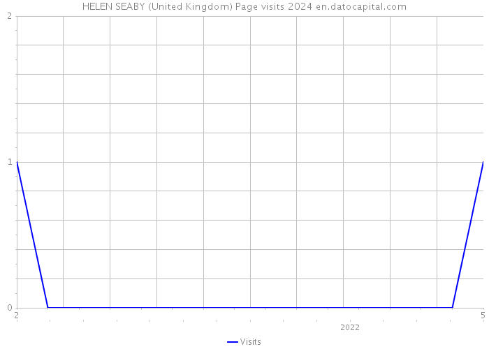 HELEN SEABY (United Kingdom) Page visits 2024 