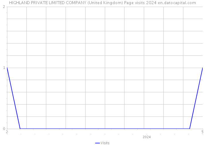 HIGHLAND PRIVATE LIMITED COMPANY (United Kingdom) Page visits 2024 