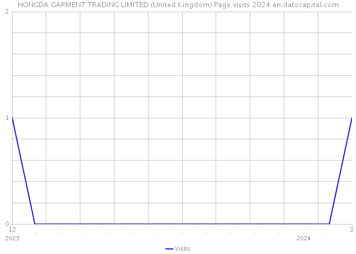 HONGDA GARMENT TRADING LIMITED (United Kingdom) Page visits 2024 