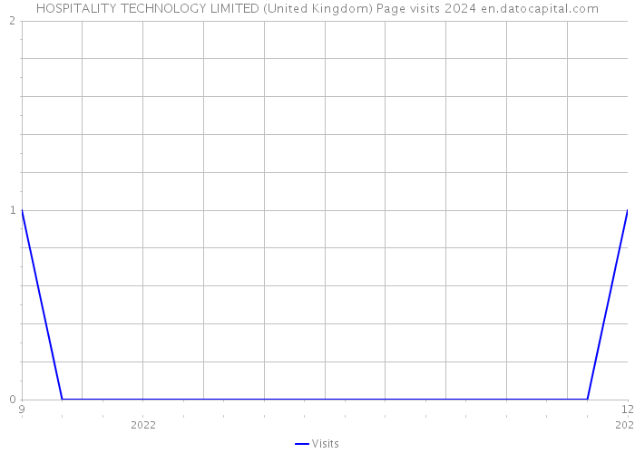 HOSPITALITY TECHNOLOGY LIMITED (United Kingdom) Page visits 2024 
