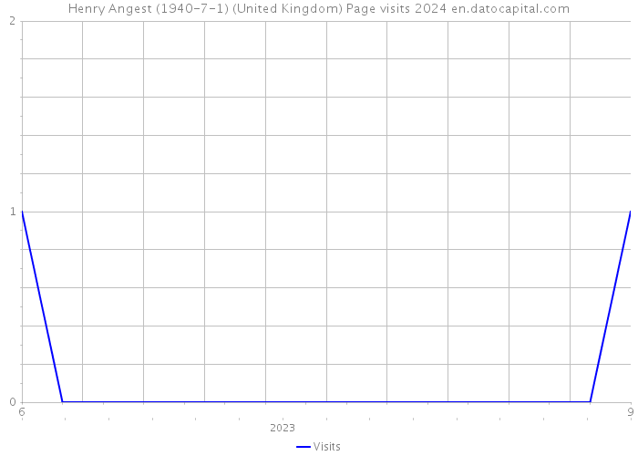 Henry Angest (1940-7-1) (United Kingdom) Page visits 2024 