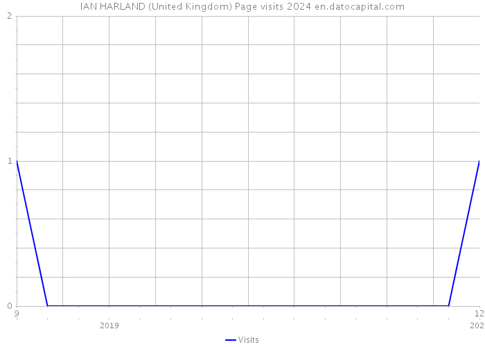 IAN HARLAND (United Kingdom) Page visits 2024 