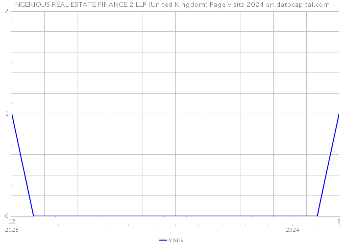 INGENIOUS REAL ESTATE FINANCE 2 LLP (United Kingdom) Page visits 2024 