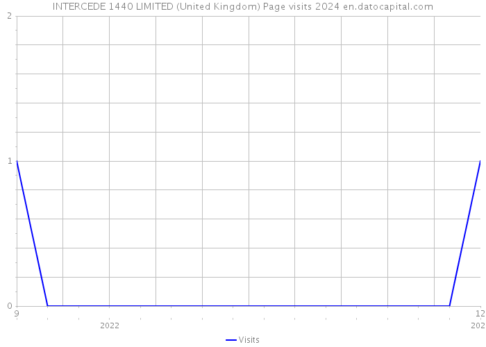 INTERCEDE 1440 LIMITED (United Kingdom) Page visits 2024 