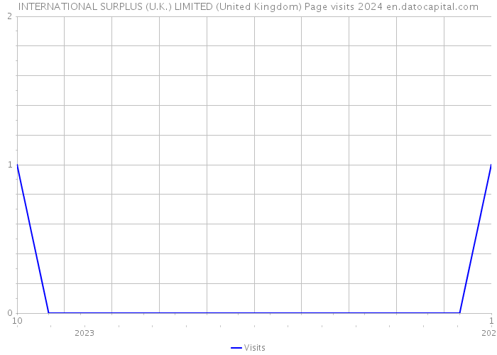 INTERNATIONAL SURPLUS (U.K.) LIMITED (United Kingdom) Page visits 2024 