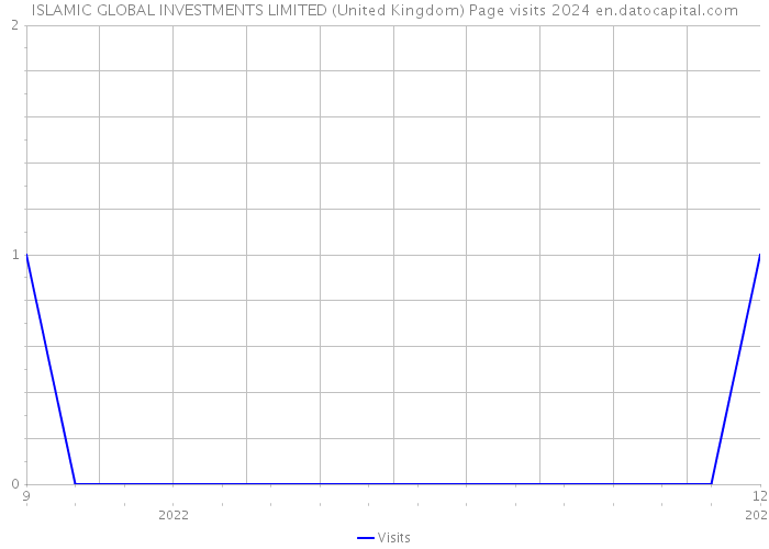 ISLAMIC GLOBAL INVESTMENTS LIMITED (United Kingdom) Page visits 2024 