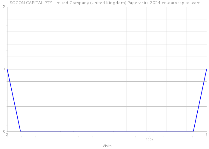 ISOGON CAPITAL PTY Limited Company (United Kingdom) Page visits 2024 