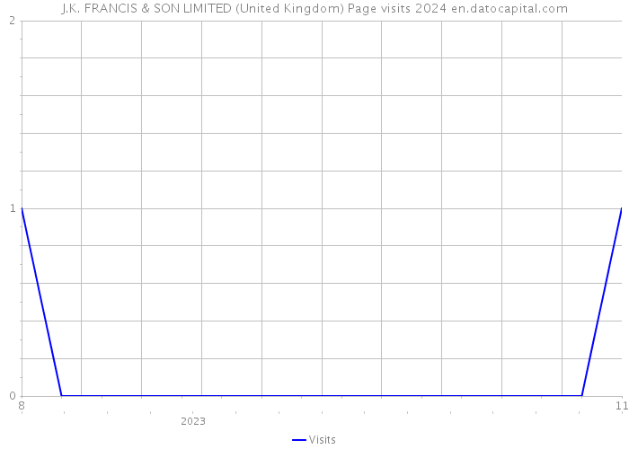 J.K. FRANCIS & SON LIMITED (United Kingdom) Page visits 2024 