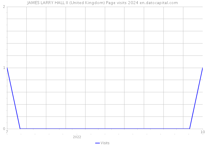 JAMES LARRY HALL II (United Kingdom) Page visits 2024 