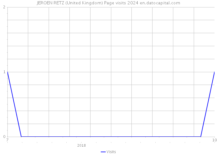 JEROEN RETZ (United Kingdom) Page visits 2024 