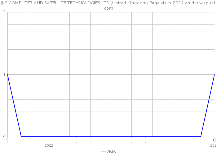 JKS COMPUTER AND SATELLITE TECHNOLOGIES LTD (United Kingdom) Page visits 2024 
