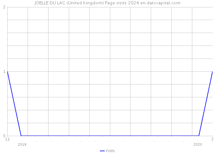 JOELLE DU LAC (United Kingdom) Page visits 2024 