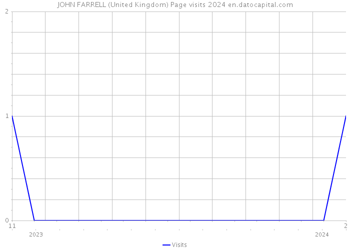 JOHN FARRELL (United Kingdom) Page visits 2024 