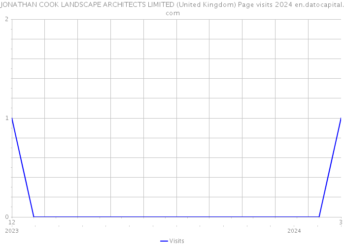 JONATHAN COOK LANDSCAPE ARCHITECTS LIMITED (United Kingdom) Page visits 2024 