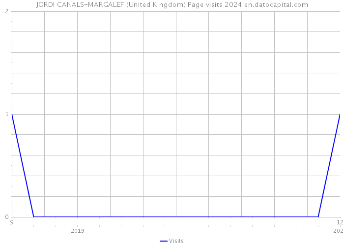 JORDI CANALS-MARGALEF (United Kingdom) Page visits 2024 
