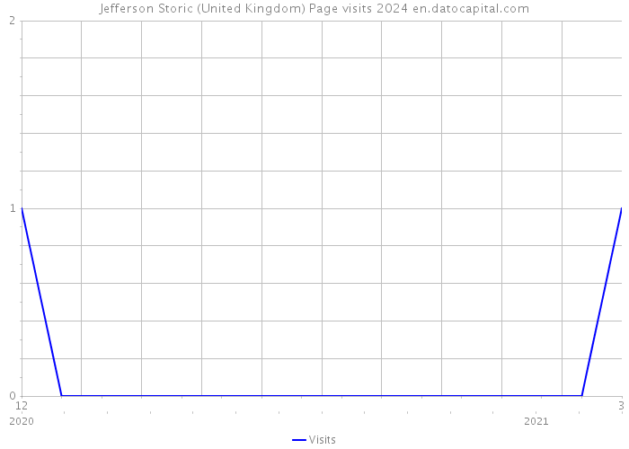 Jefferson Storic (United Kingdom) Page visits 2024 