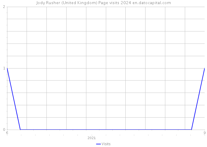 Jody Rusher (United Kingdom) Page visits 2024 