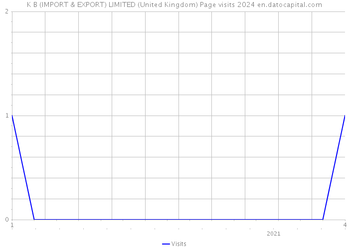 K B (IMPORT & EXPORT) LIMITED (United Kingdom) Page visits 2024 
