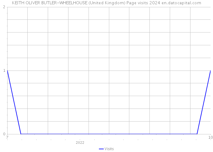 KEITH OLIVER BUTLER-WHEELHOUSE (United Kingdom) Page visits 2024 